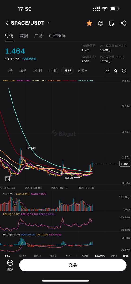 回调买点 $space 现货币子，目标看2.5-3u，后续会实时跟踪（大多数币都是买在无人问缕）