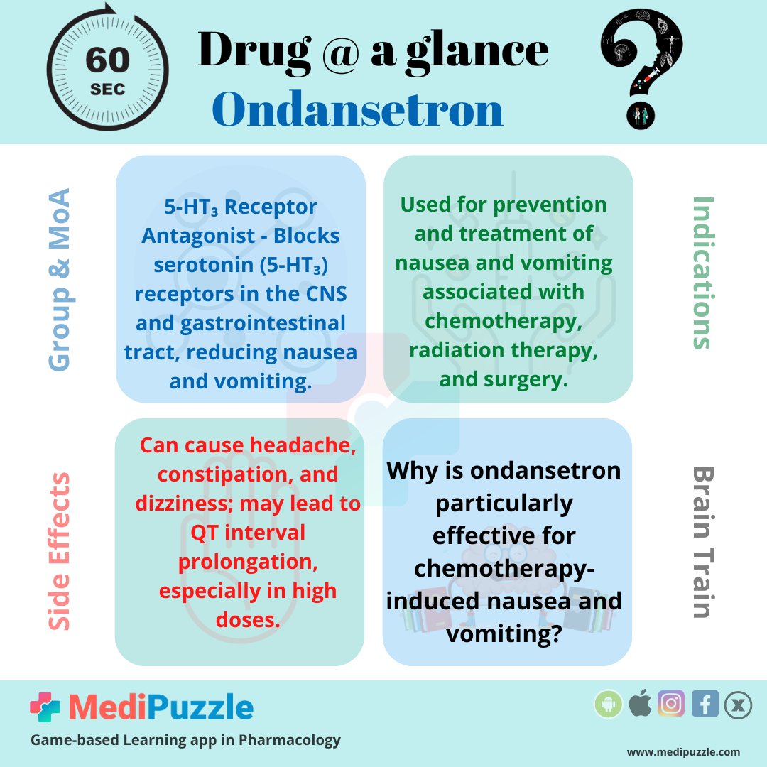 Why is ondansetron particularly effective for chemotherapy-induced nausea and vomiting?

Leave your answer in the comments....

Learn pharmacology while playing games at medipuzzle.com

#medicine #pharmacist #doctor #nurse #MedEd #match2025 #USMLE #MedTwitter #Dentist