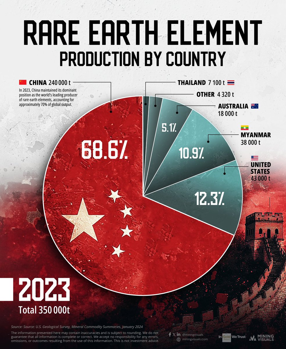 Kanthan2030's tweet image. Three stats about China’s dominance in rare earth minerals/elements (RRE):

🔹China has 35% of world’s RRE reserves
🔹China accounts for 70% of world’s RRE production 
🔹China’s market share for RRE processing or refining is 85%
🔹China totally dominates recent patents for RRE