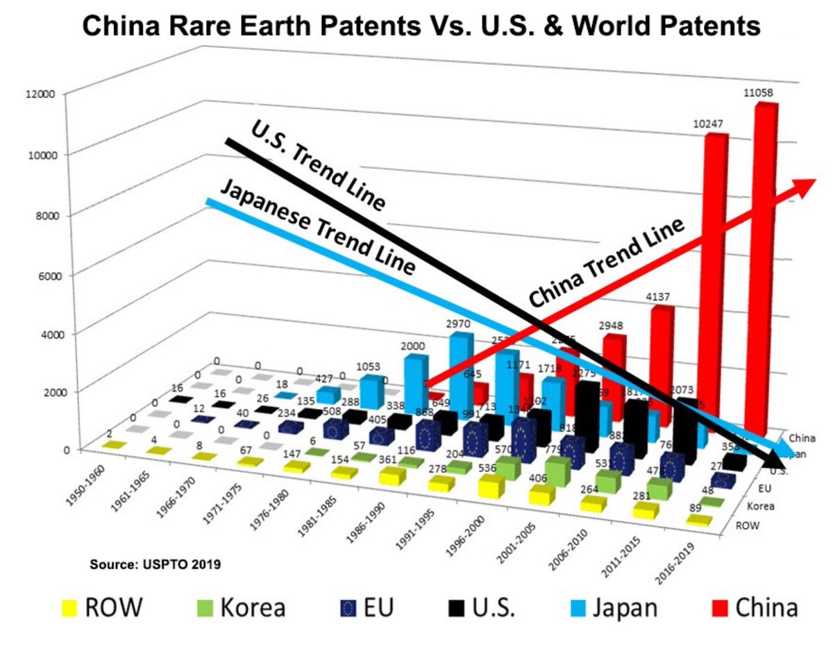 Kanthan2030's tweet image. Three stats about China’s dominance in rare earth minerals/elements (RRE):

🔹China has 35% of world’s RRE reserves
🔹China accounts for 70% of world’s RRE production 
🔹China’s market share for RRE processing or refining is 85%
🔹China totally dominates recent patents for RRE