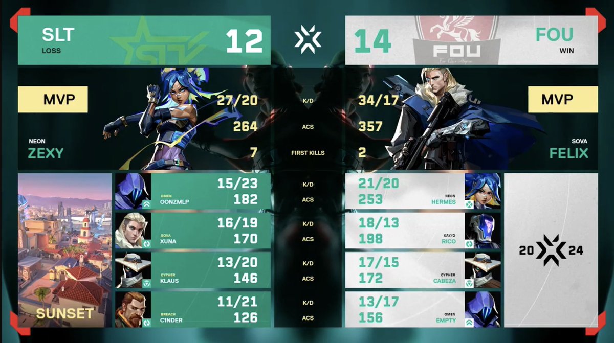 meduzuhh's tweet photo. damn @felixvlrt 34 kills ?! mvp ๐ณ๐ฅ #FOUWIN https://t.co/13LvyYXtz3