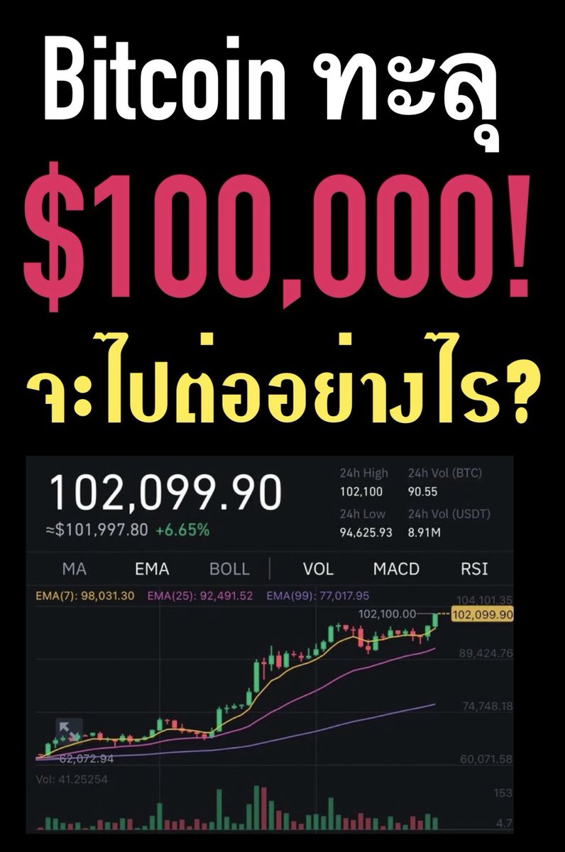 suthichai's tweet photo. Bitcoin  ทะลุทะลวงเกิน $100,000 วันนี้กำลังจะบอกอะไร? 

ทุกอย่างอยู่ที่“ทรัมป์” กับ“อีลอน” จะทำตามคำพูดได้แค่ไหน? จะไปหยุดตรงไหน? ยิ่งสูงยิ่งหนาวหรือไม่?

Suthichai Live 18.00 น. https://t.co/LEtcY03iU4