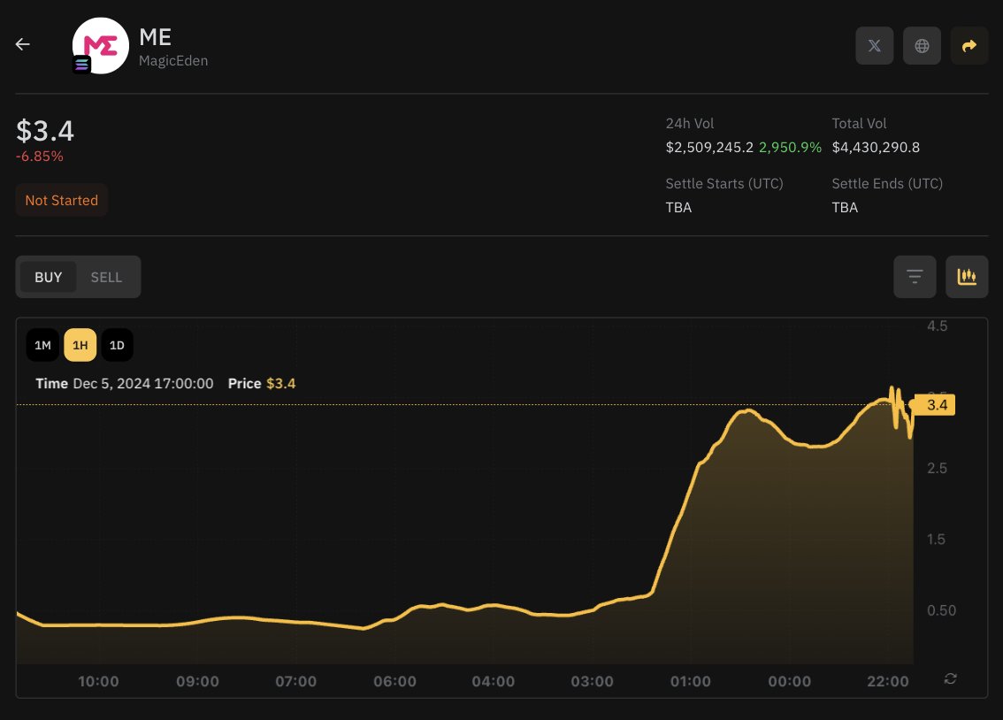 Whales Market 🐳 (@whalesmarket) on Twitter photo $ME <a href="/MagicEden/">Magic Eden 🪄</a> has officially set the highest 24-hour trading volume record in the Pre-Market history.
Orders filled on Whales Market have a total trading amount of 23M $ME, approximately 20% of the initial $ME supply.
Details: pro.whales.market/pre/Solana/ME $ME <a href="/MagicEden/">Magic Eden 🪄</a> has officially set the highest 24-hour trading volume record in the Pre-Market history.
Orders filled on Whales Market have a total trading amount of 23M $ME, approximately 20% of the initial $ME supply.
Details: pro.whales.market/pre/Solana/ME