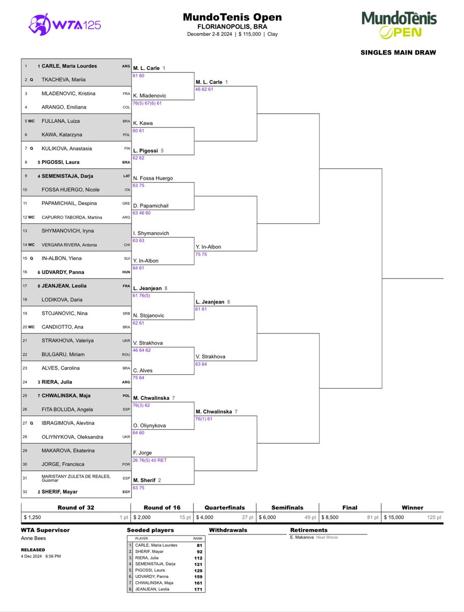 tenis_fm's tweet image. Cuadro actualizado #WTA125 #MundoTenisOpen #04Dic