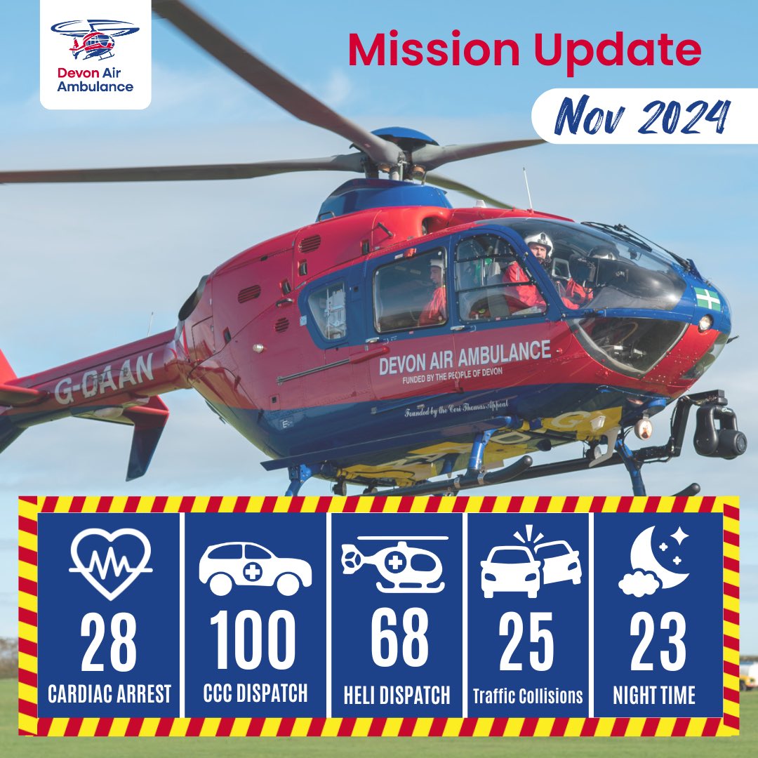 DevonAirAmb's tweet photo. Here are our Monthly Mission Stats for November 2024 which shows our activity throughout a challenging month!

We were tasked to a total of 179 incidents, that’s an average of 6 missions per day! https://t.co/NE0U3m3b2I
