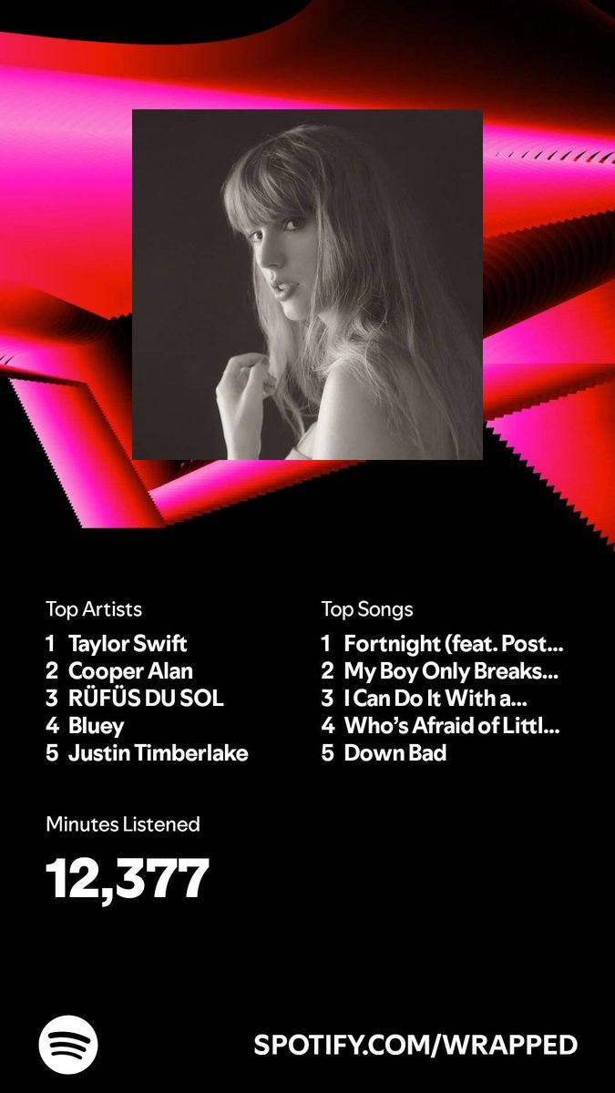kuulkat12's tweet photo. I might be a little obsessed! #SpotifyWrapped2024 @taylorswift13 @taylornation13 @tswifterastour https://t.co/QWyXOCzpZI