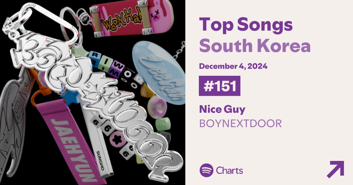 .<a href="/BOYNEXTDOOR_KOZ/">BOYNEXTDOOR</a>'s "Nice Guy" rises 8 spots to #151 on Spotify South Korea in its 75th day on the chart.

#BOYNEXTDOOR #보이넥스트도어 #BND