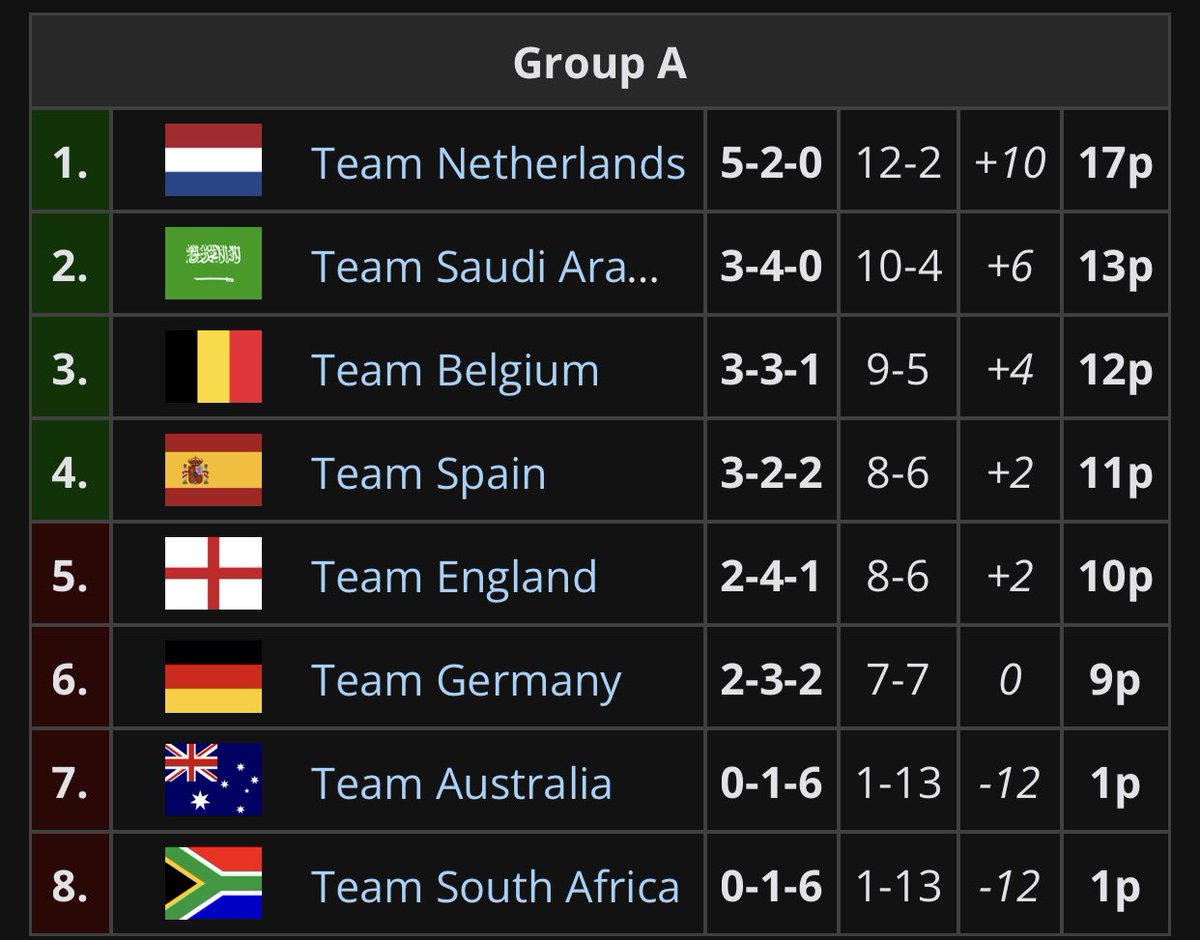 We top the group going into day 2, proud of the team. 
<a href="/Joreuz_/">Joreuz</a> <a href="/Mikeboy_RL/">Mikeboy</a> <a href="/OalyRL/">Oaly</a> 

Time to close it out tomorrow.