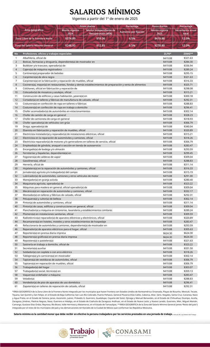 conasami's tweet photo. 🟢 #SalarioMínimo2025

Consulta la tabla de salarios mínimos generales y profesionales vigentes a partir del 1o de enero de 2025 👇
https://t.co/HzJyZnJ62x https://t.co/zkn819nZg4