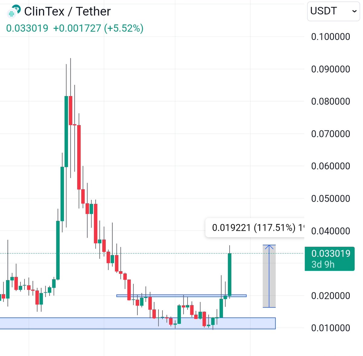 cryptoo_alice's tweet photo. $CTI 117% up from our entry 💥

I gave you perfect entry &amp; explained multiple times why I'm bullish on $CTI , see the results here.

will share more gems like this , stay tuned 👀 

Like &amp; Retweet will be appreciated ❤️ 

#AI #Cti #DeSci #Lake #Genome https://t.co/q8zsBAlXjS