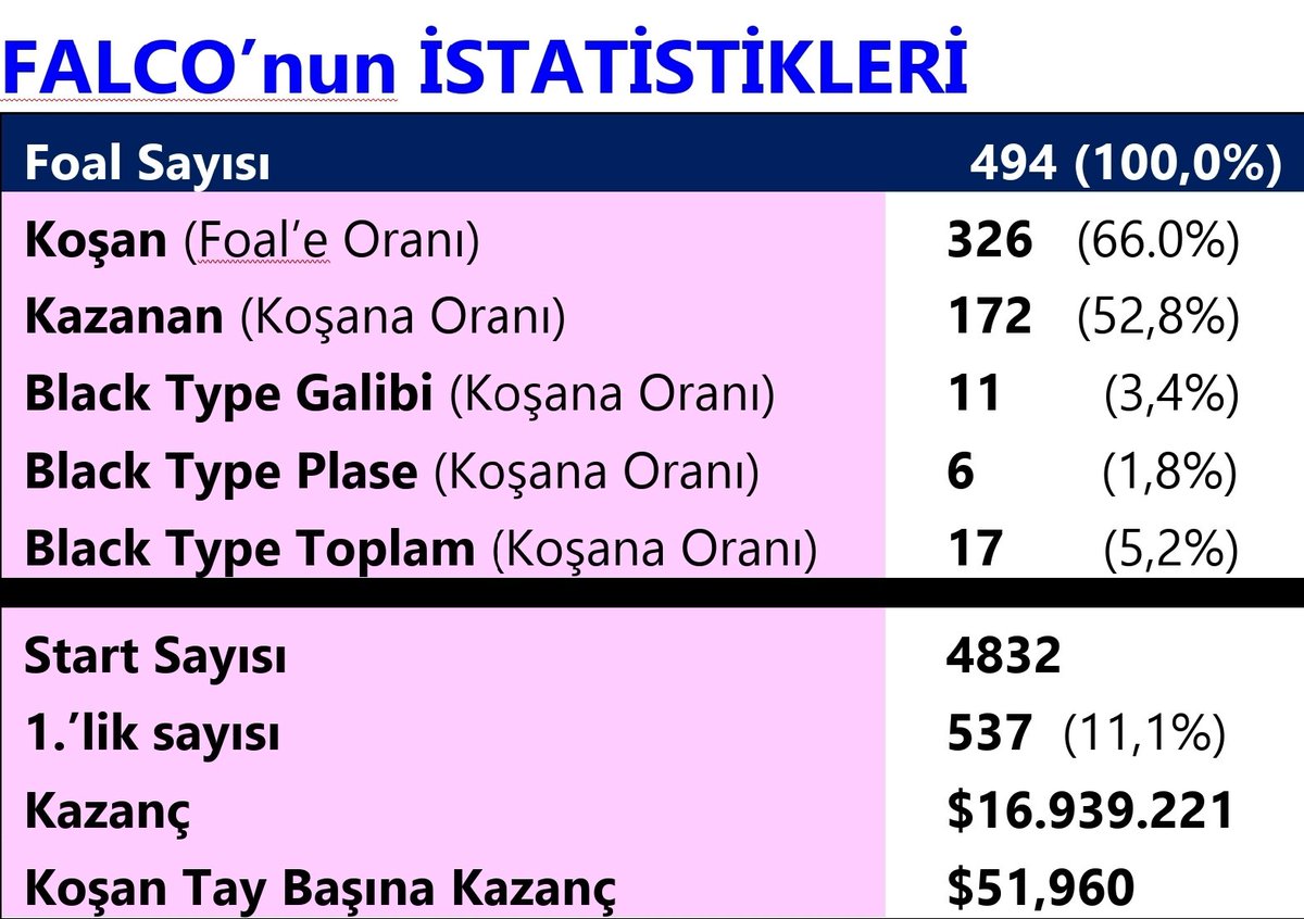FALCO yavrularının bu zamana kadar istatistikleri📢📢📢