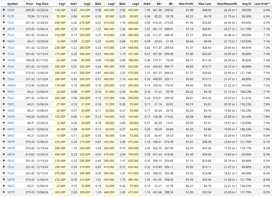 TradingAllIn's tweet image. #OptionsAlert: #IronCondor Screener Results for December 4th barchart.com/share/news/298… via @Barchart @OptiontradinIQ $TSLA $NVDA $MSTR $COIN $PLTR $AMZN #OptionsTrading