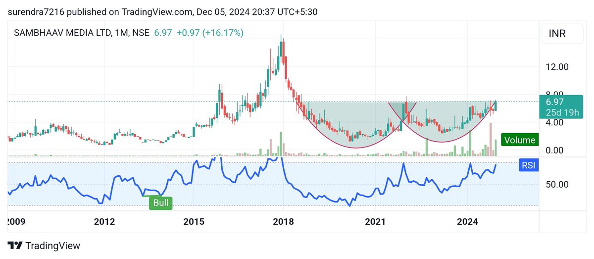 Surendraanalyst's tweet photo. #SAMBHAAV_MEDIA_LTD.
#PENNY_STOCK ❤️
A breakout of double round bottom may occur in the monthly chart.
My target 7.60, 8.60, 10, 14
#Stocktobuy #sensex #equity #stock #nifty #NIFTYIT #banknifty https://t.co/FvKvdF2eIJ