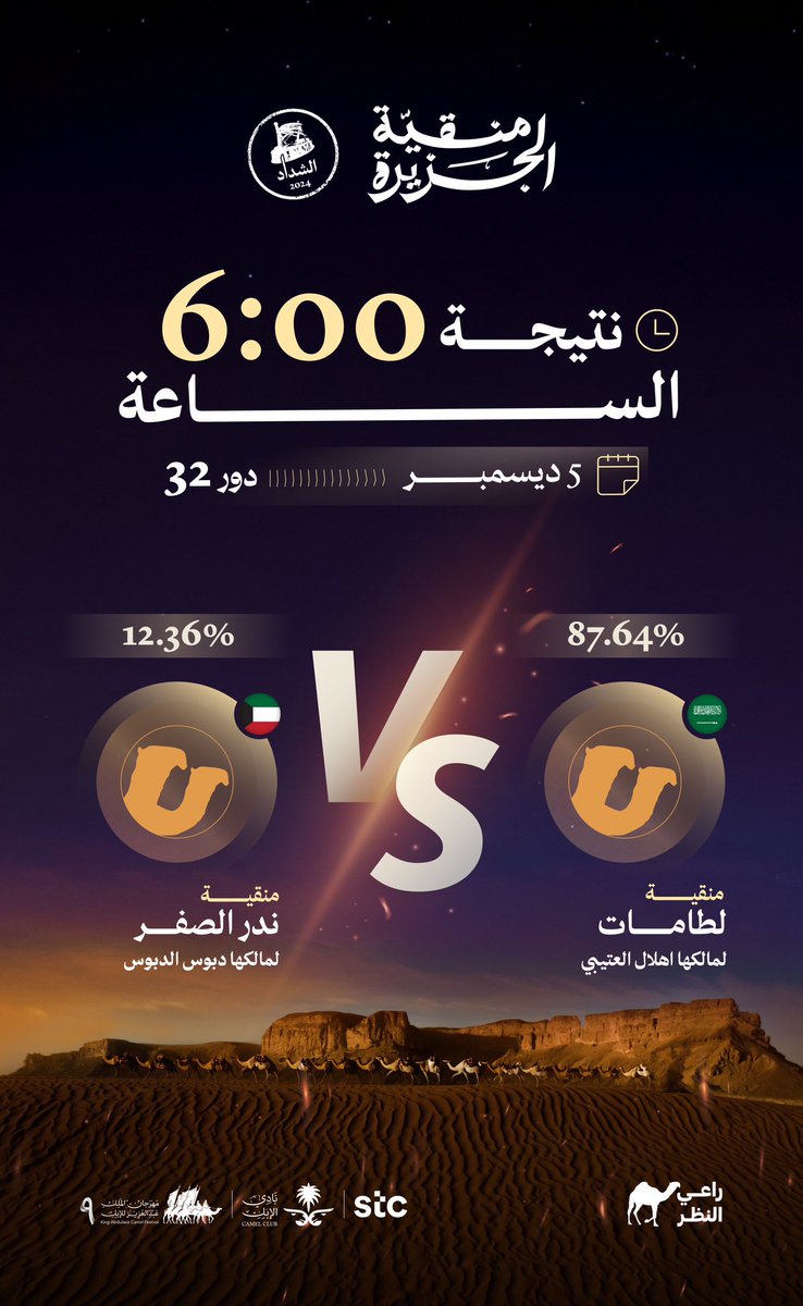 RaiAlnadhar's tweet photo. النتائج الحالية ياراعين النظر 

صوّت الآن عبر منصة #راعي_النظر

https://t.co/8FnUke188A

الأمر احتدم 🔥وأنت الحكم

#منقية_الجزيرة
#راعي_الشداد
#مهرجان_الملك_عبدالعزيز_للإبل9 https://t.co/gRh9p83Tej