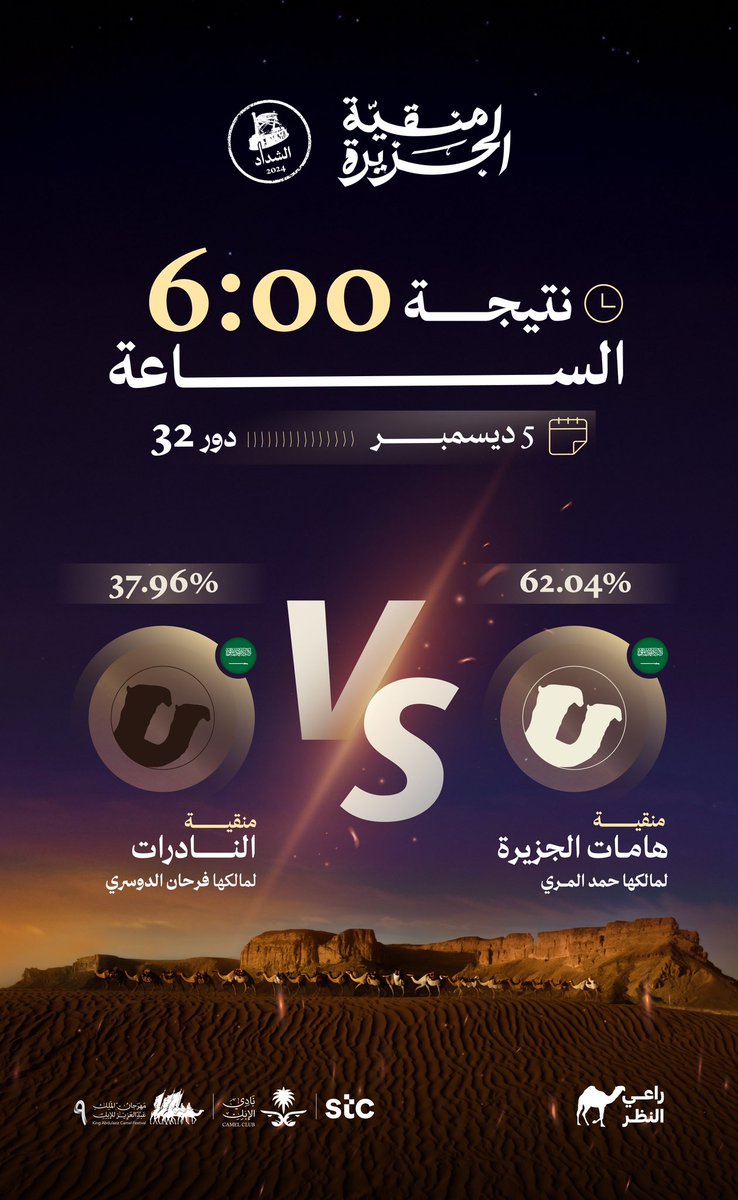 RaiAlnadhar's tweet photo. النتائج الحالية ياراعين النظر 

صوّت الآن عبر منصة #راعي_النظر

https://t.co/8FnUke188A

الأمر احتدم 🔥وأنت الحكم

#منقية_الجزيرة
#راعي_الشداد
#مهرجان_الملك_عبدالعزيز_للإبل9 https://t.co/gRh9p83Tej
