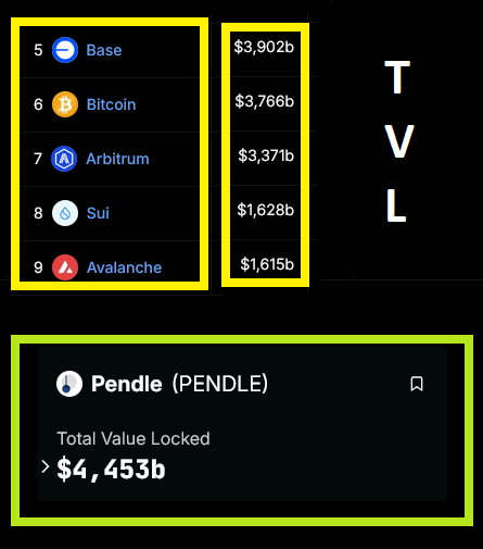 rocketclub2's tweet photo. Pendle is on fire!  $PENDLE TVL has just surpassed $4.453 billion, making it bigger than Base, Bitcoin, Arbitrum, Sui, and Avalanche! This is a huge achievement and a testament to the project's growing popularity. #Pendle #DeFi #Crypto #TVL #RWA https://t.co/SGJfwBl0YS