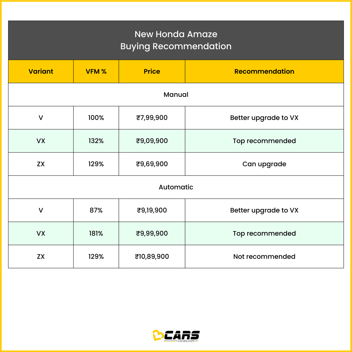 v3cars's tweet photo. Find out which variant of the 2024 Honda Amaze you should buy. #V3Certified
https://t.co/fO8XznrpL8
.
#V3Cars #V3CarsVE #V3VE #V3CarsVariantsExplained #V3VariantsExplained #V3CarsRecommendation #Honda #HondaAmaze #Amaze #SUV https://t.co/26UpD9grBG