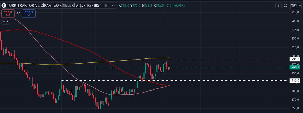 #TTRAK günlük

MA200 ( sarı çizgi) yaklaşık 795'e karşılık geliyor.

#BIST1OO #Borsaistanbul #BORSA