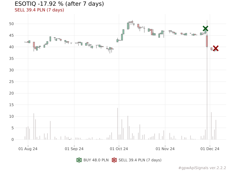 piotr_slaszu's tweet photo. SELL EAH 39.4 PLN (after 7 days) | result: -17.92 %
#EAH #ESOTIQ #gpwApiSignals
https://t.co/ApLOdeR2uU https://t.co/UfxmK0D0UV
