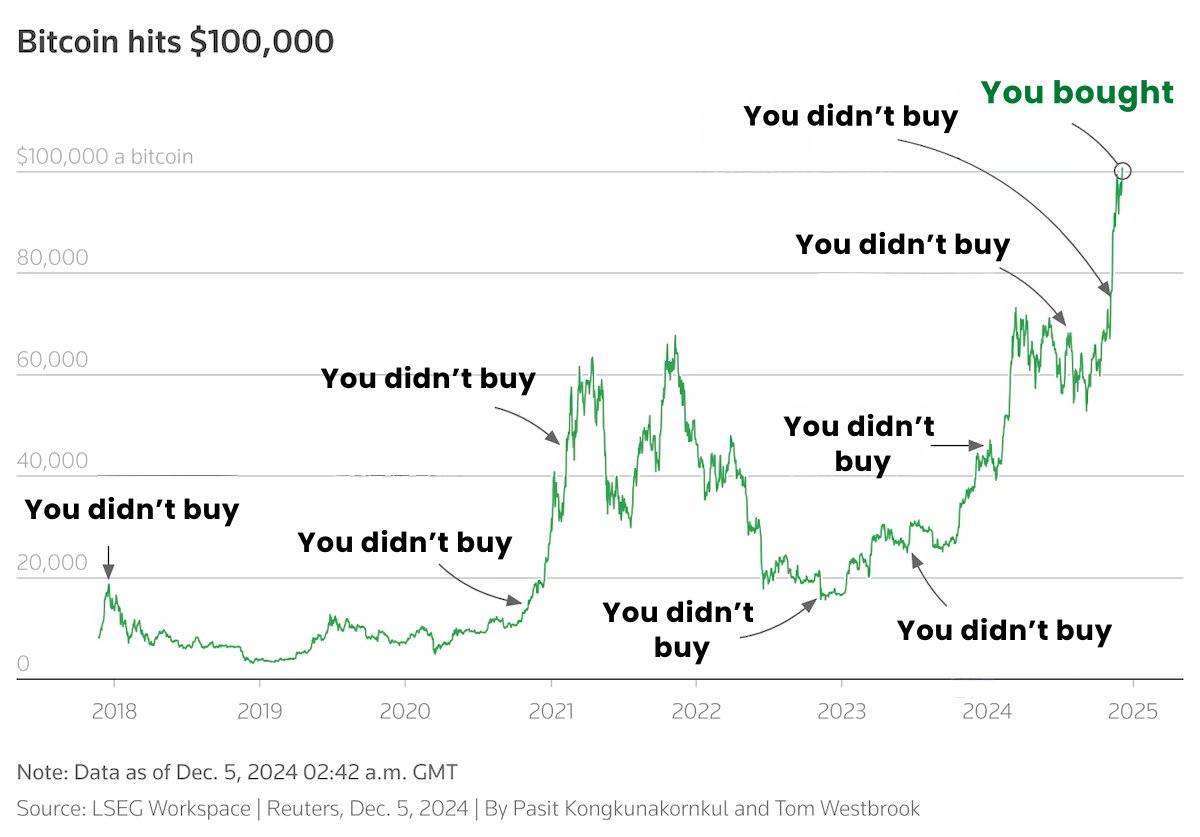 MorningBrew's tweet image. The only bitcoin chart you need today