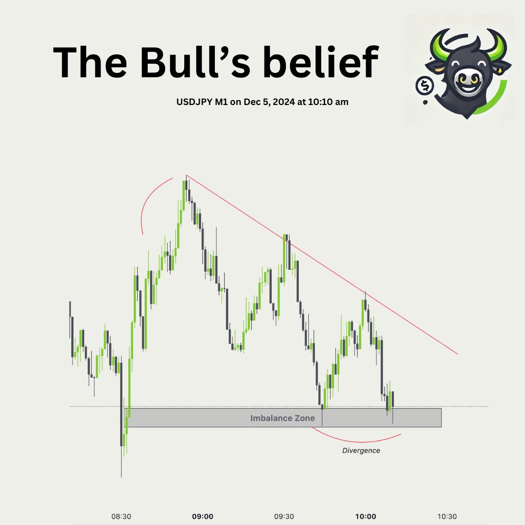Hpy_Trader's tweet photo. The Bull’s belief 🐂📈
USDJPY M1 | Dec 5, 2024 | 10:10 AM
Spot the setup:
🔸 Imbalance Zone
🔸 Divergence forming
🔸 Trendline resistance
Bulls might be ready to charge! Are you watching closely? 👀💹
#ForexTrading #USDJPY #PriceAction #Hpy_Trader #Bullish https://t.co/ZvSv04pPRr