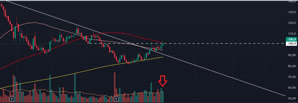 #ANHYT günlük

MA100 (kırmızı çizgi) 101.5'te.

#BIST1OO #Borsaistanbul #BORSA