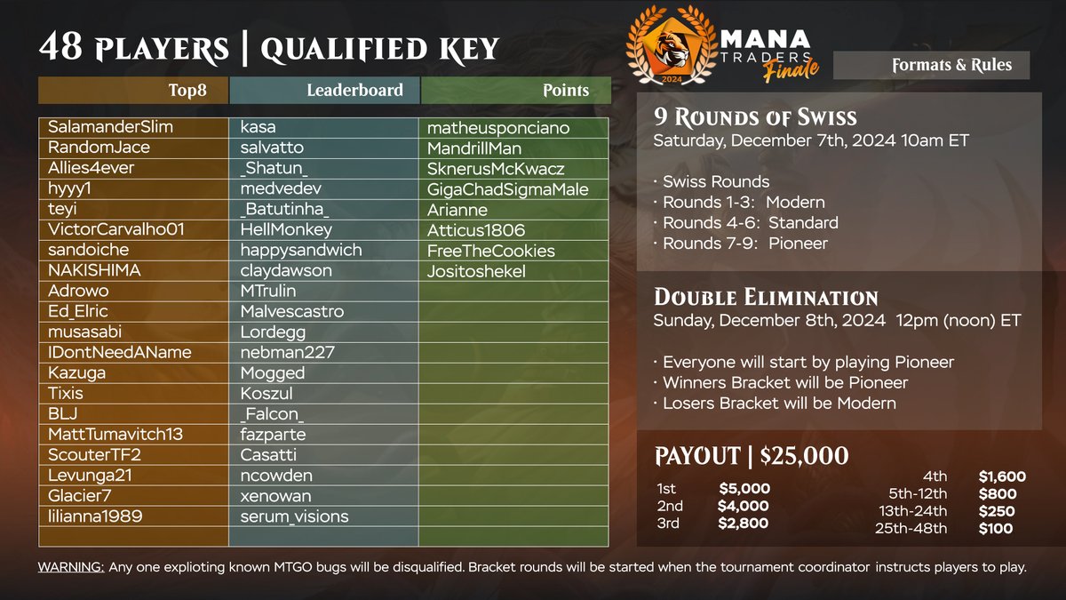ManaTraders (@mana_traders) on Twitter photo The #ManatradersSeries Finale kicks off this Saturday at 10 AM ET with 9 intense Swiss rounds!
48 players will give it their all to secure a spot in Sunday’s Double Elimination round.
Who will rise to the top? Don’t miss the action!🔥
#ManatradersSeriesFinale #mtgo The #ManatradersSeries Finale kicks off this Saturday at 10 AM ET with 9 intense Swiss rounds!
48 players will give it their all to secure a spot in Sunday’s Double Elimination round.
Who will rise to the top? Don’t miss the action!🔥
#ManatradersSeriesFinale #mtgo