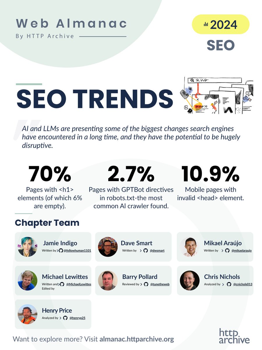 1️⃣5️⃣ SEO in 2024

🔍 Key insights into web content and AI-driven indexing:

📊 70% of pages have &lt;h1&gt; elements, but 6% are empty.
🤖 2.7% of pages include GPTBot directives in robots.txt—the most common AI crawler.
❌ 28% of desktop pages have invalid &lt;head&gt; elements due to &lt;img&gt;