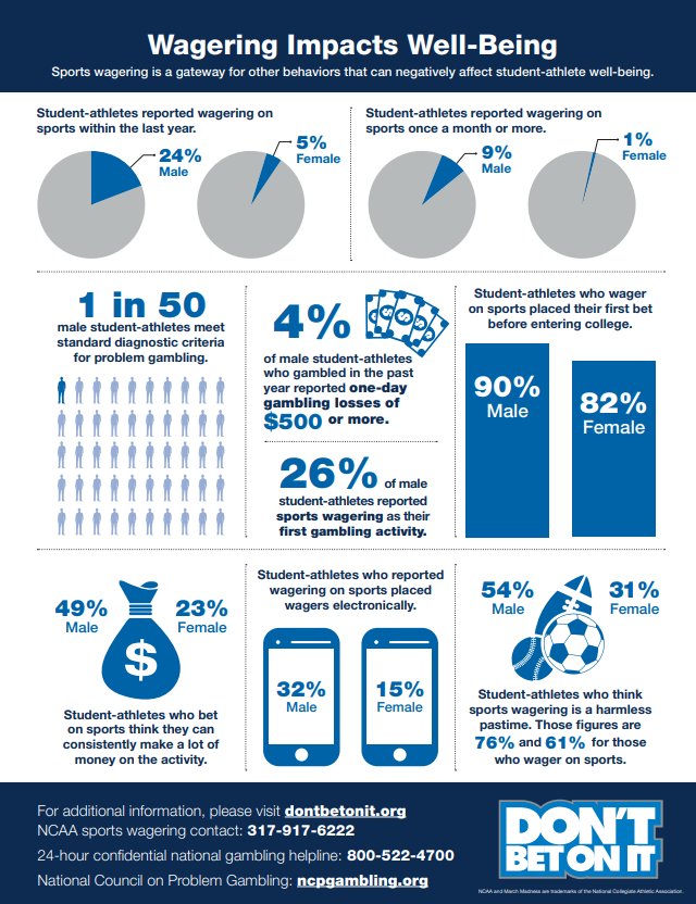 Sports Wagering Reminders #DontBetOnIt