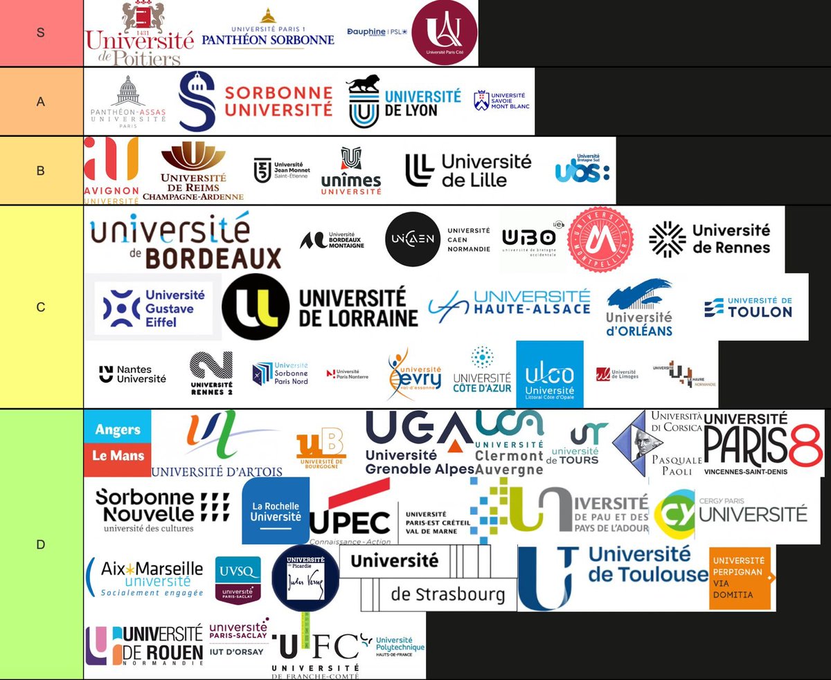 segurant93's tweet photo. avis sur la tierlist des logos des facs de france ? https://t.co/7vvyAnrmd7