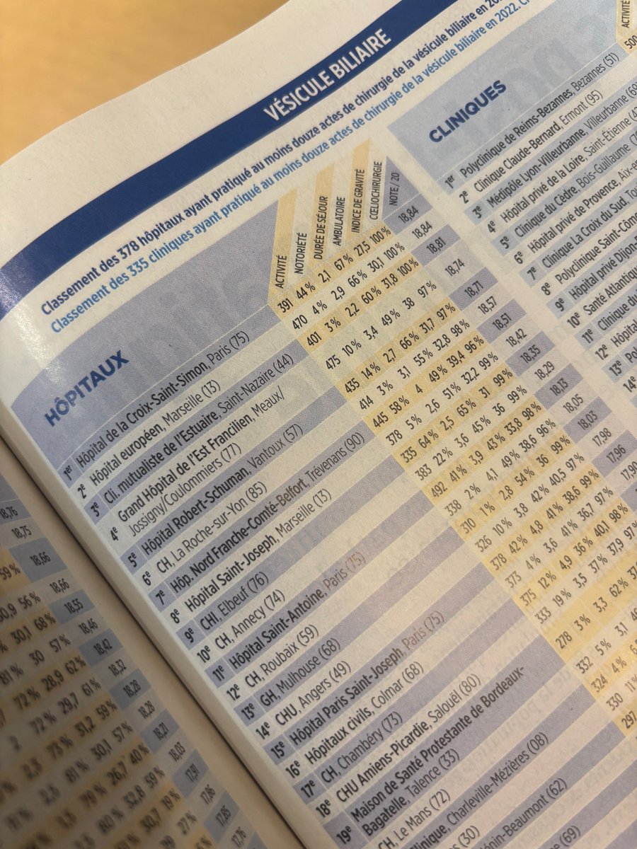 #palmares Le Point
Le CHI Elbeuf Louviers Val de Reuil se classe 9e parmi les hôpitaux de France pour la #Chirurgie #vésicule biliaire avec une note de 18,35/20
Ce résultat reflète la #QualitéDesSoins &amp; l'engagement des équipes. BRAVO !
#TeamCHIELVR  #HôpitalPublic #Santé #Soins