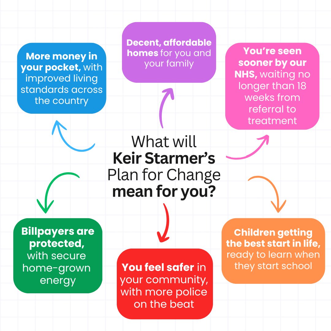 Today <a href="/Keir_Starmer/">Keir Starmer</a> has set out his Plan for Change.

And this is what it means for you 👇