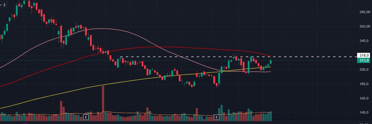 #AEFES günlük

MA100 (kırmızı çizgi) 219'da.

#BORSA #bist100 #Borsaistanbul