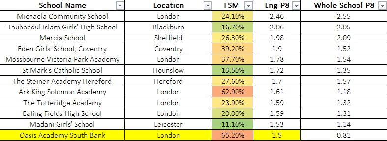 <a href="/VersatileVocab1/">Josie Sacks</a> and I are delighted to be amoung these outstanding schools with +1.5 P8 for English. <a href="/OasisSouthBank/">Oasis Academy South Bank</a> English results are 12th best in the country! With a 65% FSM cohort, 120 students in the year and 95% EBACC, and a whole lot of dedicated and expert teachers.