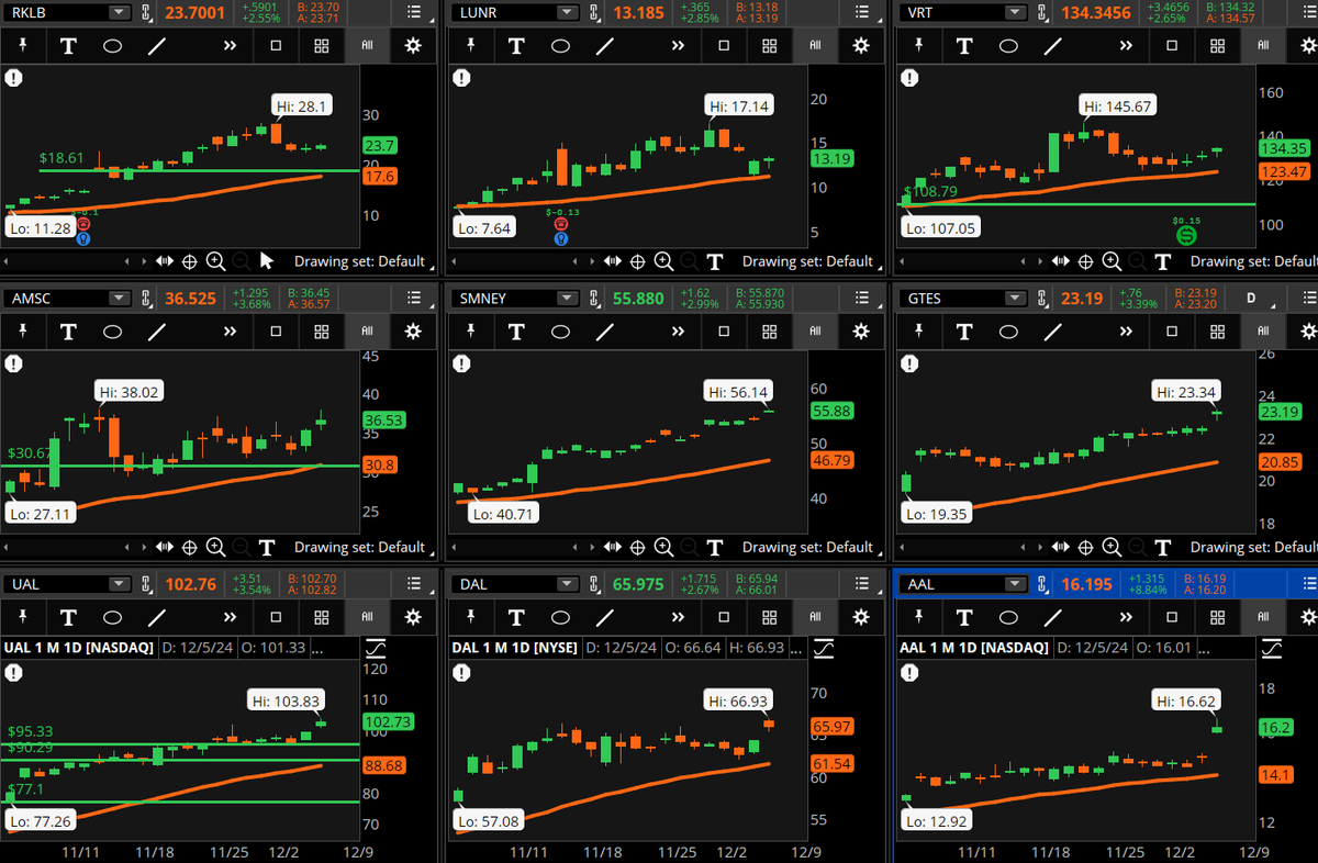 ConnieHillCS's tweet photo. Several Industrial Sector stocks are soaring in our Early Morning Movers scan. Some examples, not recommendations are: #RKLB, #LUNR, #VRT, #AMSC, #SMNEY, #GTES, #UAL, #DAL, #AAL. Let's see if those gains will hold today. https://t.co/OyfeUVAORG