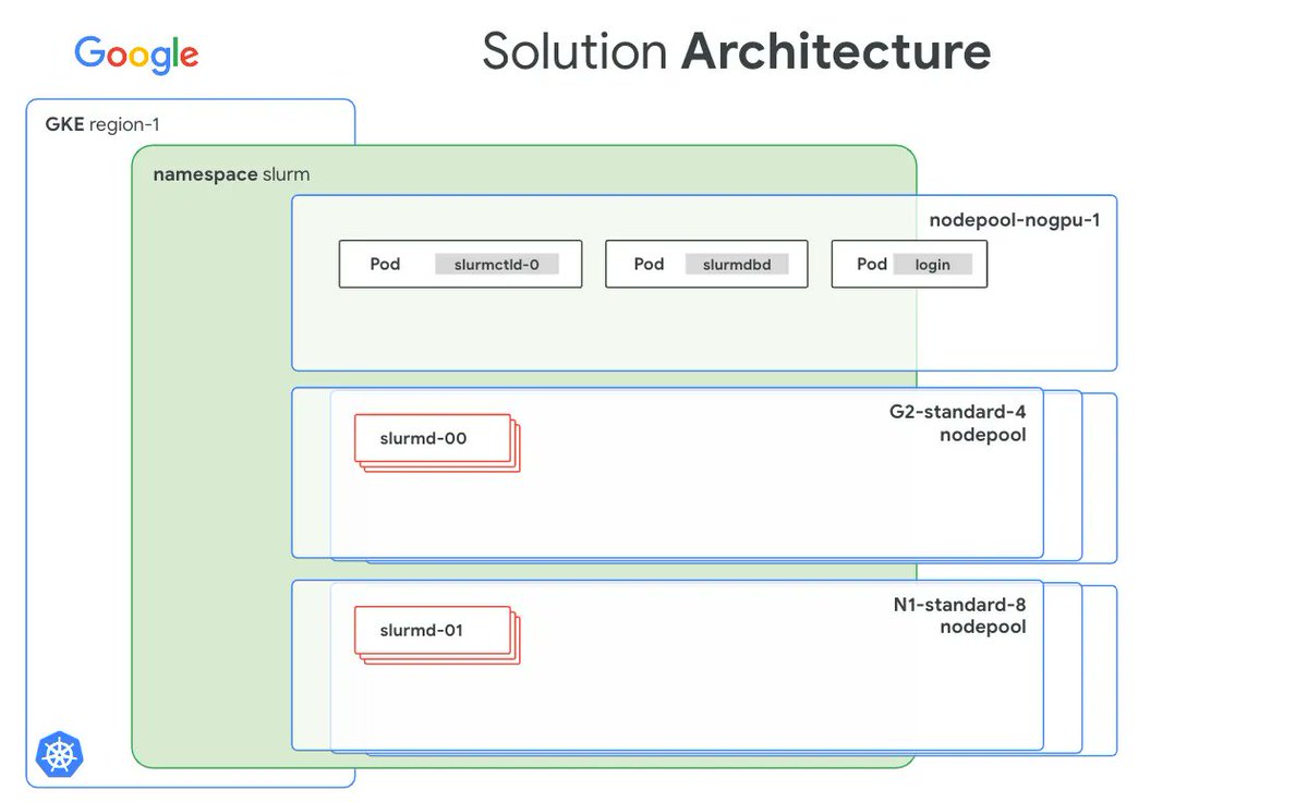 boredabdel's tweet image. Do you use Slurm and want to deploy on Google Kubernetes Engine (GKE)?

We have a solution for you. With Daniel Marzini we open sourced a full solution guide for running #Slurm on #GKE with Terraform code, the Docker image and step by step guide.

Check it out…