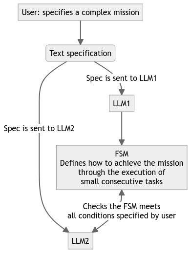 Jarvis_eu (@jarvis_eu1) on Twitter photo ๐ Meet the GORP Module: Simplifying Robot Programming! ๐คThe GORP (Generation of Robot Programs) module empowers non-robotics experts to easily program robots for complex, long-horizon tasks tailored to their needs.
๐ฉKeep up to date with JARVIS ๐ jarvis-project.eu/newsletter/ ๐ Meet the GORP Module: Simplifying Robot Programming! ๐คThe GORP (Generation of Robot Programs) module empowers non-robotics experts to easily program robots for complex, long-horizon tasks tailored to their needs.
๐ฉKeep up to date with JARVIS ๐ jarvis-project.eu/newsletter/