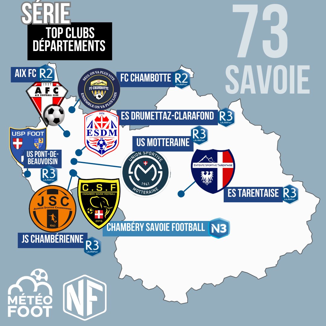 🇫🇷 Les 100 jours des départements !

Chaque jour à 16h, jusqu'au 1er janvier, découvrez en partenariat avec <a href="/nationalfoot_/">NationalFootball 🇫🇷</a> le Top des clubs de chaque département.

73/100: La Savoie

National 3:
• Chambéry Savoie Football

Régionale 2 :
• Aix FC
• FC Chambotte

Régionale 3 :