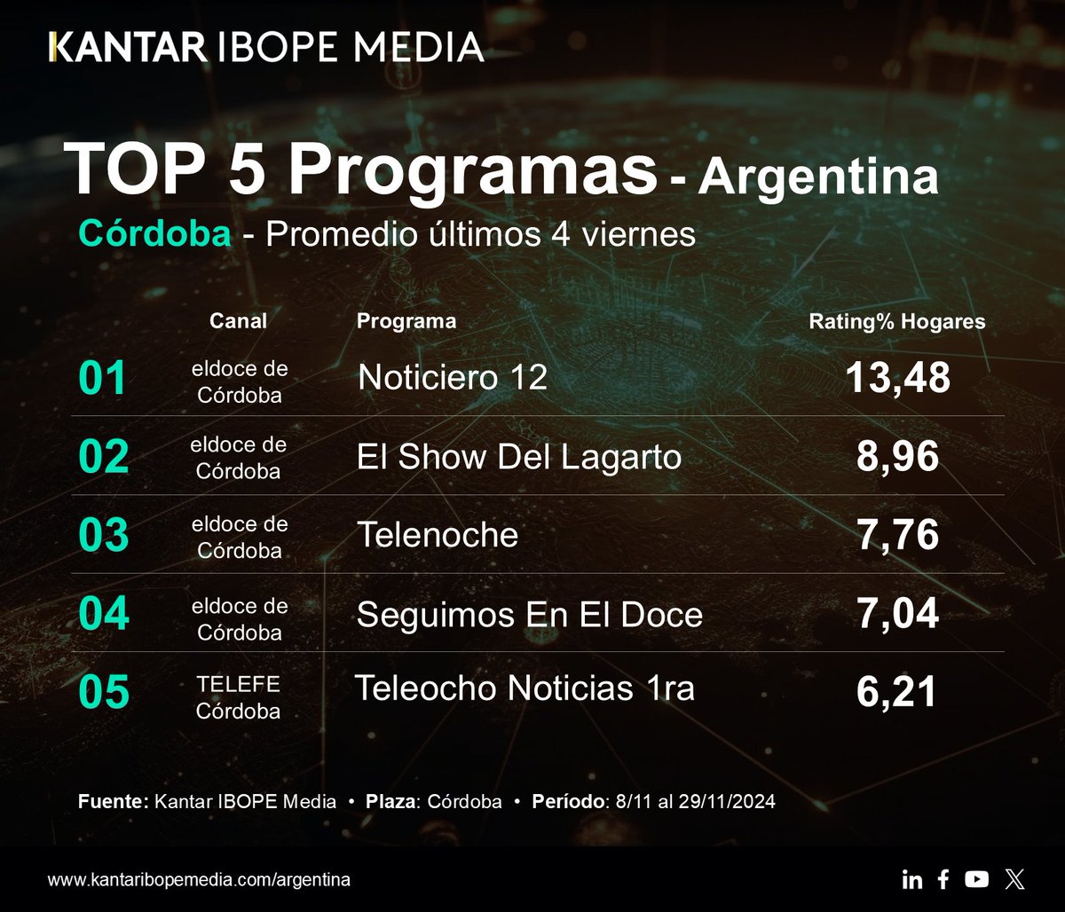 [AR] Aquí está el Top 5 de programas de TV de los últimos 4 viernes en Córdoba. 🇦🇷 #Cordoba #Rating