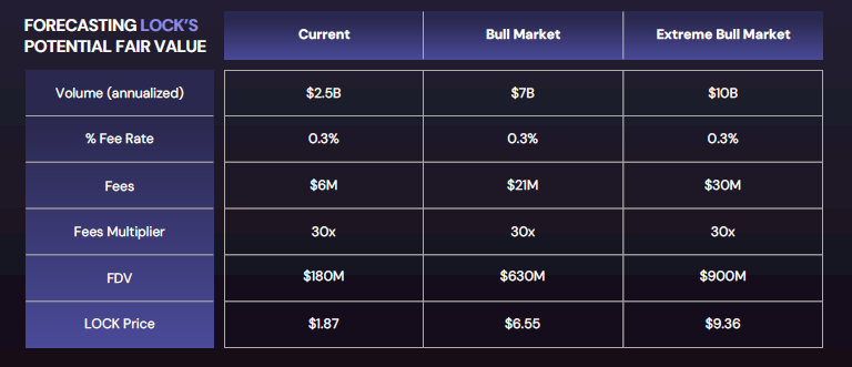 Vestunltd's tweet photo. We believe that $LOCK has a conservative fair value of $1.87 based on a 30x fee/FDV multiplier.

If in line with the average price/fees multiplier based on ACX, STG, DBR, SYN it would price $LOCK at 53.6x earnings, which at $6M annualized is $322 MC. This is 8.05x the current MC of $40M

Another scenario not being taken into account at the moment is the growing exposure and mindshare that Houdini Swap is receiving due to the growth of its ecosystem partners.

In a stronger altcoin bull market, @Houdiniswap is strongly positioned by focusing heavily on supporting exotic tokens, and could be the de facto cross-chain bridge for memecoins across Base, Solana and more.