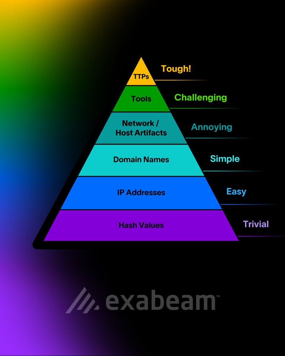 exabeam's tweet photo. The Pyramid of Pain model tells us a lot about how #cybercriminals will be impacted if we focus on specific types of threat indicators. Seasoned threat hunters study tactics, techniques, and procedures (TTPs) to go toe-to-toe with attackers: https://t.co/X8kzDj1trG https://t.co/uM5dCfAMFv