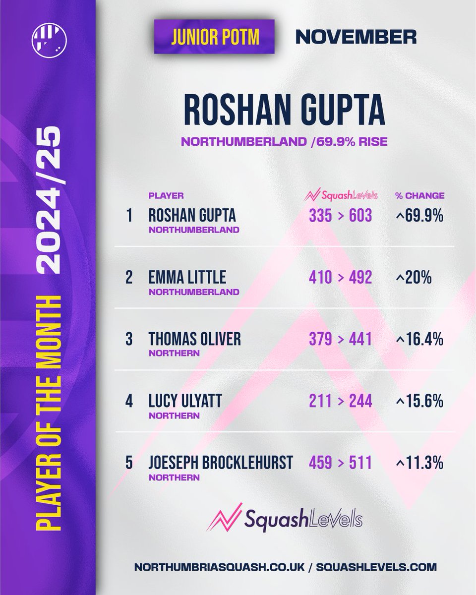 Northumbria Squash tweet media