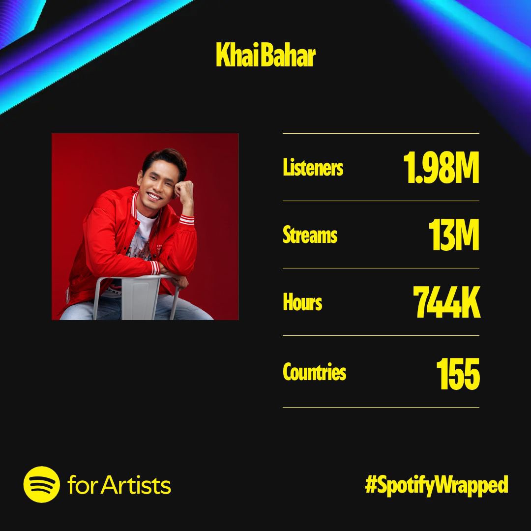 KhaiBaharEmpire's tweet photo. From @khaibahar94_ ‘s @Spotify ! 
Alhamdulillah, those numbers look good, thank you to all his Spotify listeners. Thank you! 

Dear Khai, may 2025 brings more colours to your music journey and make more favoured songs! ❤️

#khaibahar
#SpotifyWrapped2024 https://t.co/MU1SydLvm7