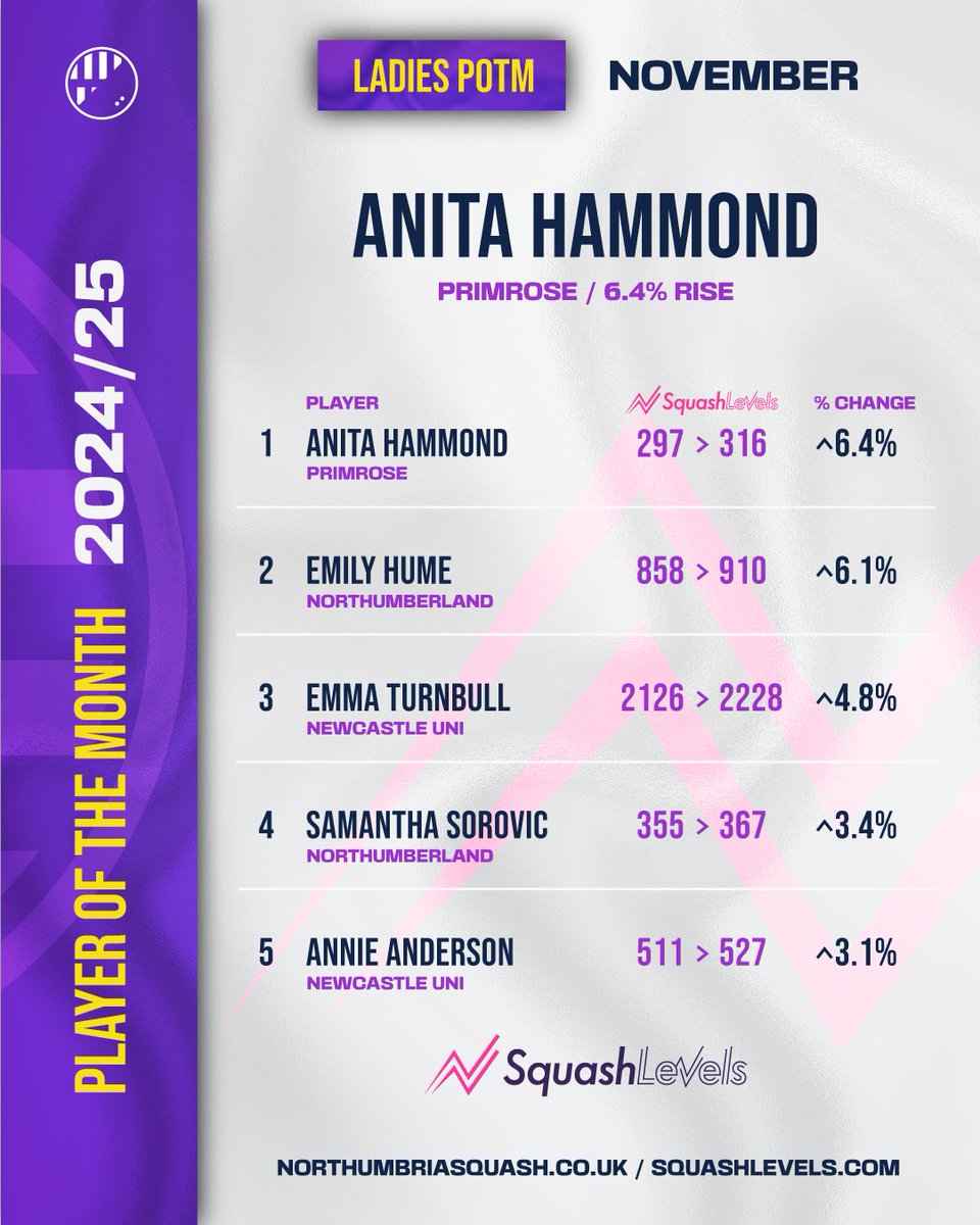 Northumbria Squash tweet media