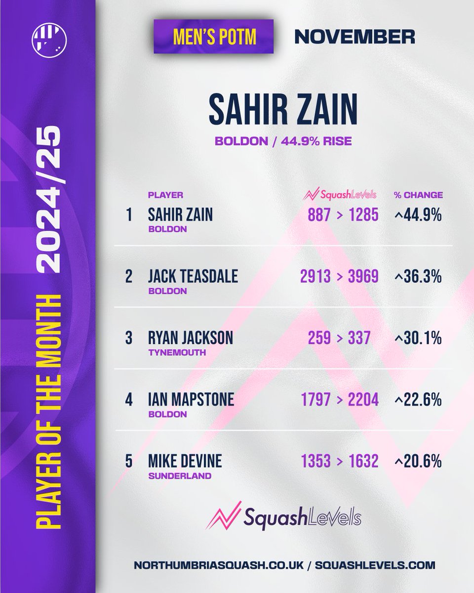 Northumbria Squash (@nbriasquash) on Twitter photo 🌟PLAYERS OF THE MONTH - NOV🌟
Congratulations to November's players of the month! 📈
JUNIOR: Roshan Gupta (<a href="/TheNmbrlandClub/">The Northumberland Club</a>)
LADIES': Anita Hammond (Primrose)
MEN'S': Sahir Zain (<a href="/boldonsquash/">Boldon Squash</a>)
Winners will receive 1 month of <a href="/SquashLevels/">SquashLevels</a> Platinum membership! 🌟PLAYERS OF THE MONTH - NOV🌟
Congratulations to November's players of the month! 📈
JUNIOR: Roshan Gupta (<a href="/TheNmbrlandClub/">The Northumberland Club</a>)
LADIES': Anita Hammond (Primrose)
MEN'S': Sahir Zain (<a href="/boldonsquash/">Boldon Squash</a>)
Winners will receive 1 month of <a href="/SquashLevels/">SquashLevels</a> Platinum membership!