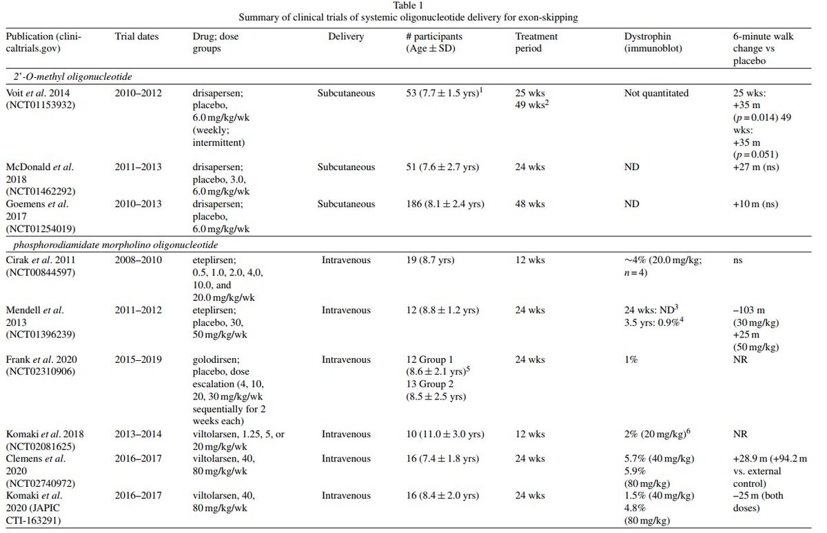 nikakhtar_ali's tweet photo. Exon-Skipping in Duchenne Muscular Dystrophy
👉 10.3233/JND-210682
#ExonSkipping #DuchenneMuscularDystrophy #GeneTherapy #Dystrophin #OligonucleotideTherapy #MuscleDisorders https://t.co/OGDAuHJly3
