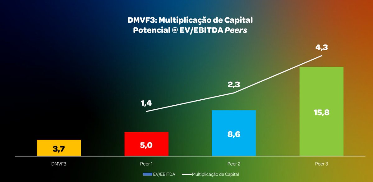 portalsmallcaps's tweet photo. 2. Profarma em um Cenário Macro Positivo:
A D1000, braço varejista do grupo (#prfm3), possui forte crescimento projetado - tese de growth (pretendem dobrar número de lojas nos próximos 3 anos). Mesmo assim, seus múltiplos apresentam descontos frente aos pares: https://t.co/RCXHMrpdek