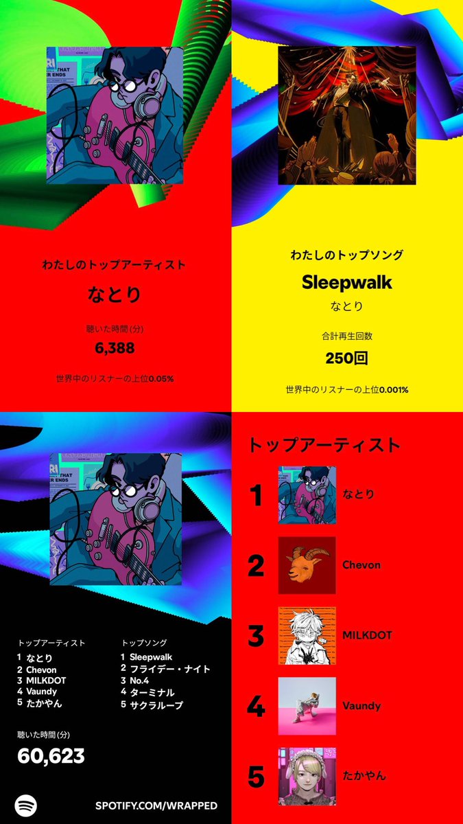 A1552579719200A's tweet photo. #Spotifyまとめ2024 #
#なとり
#chedon
#Vaundy
#MILKDOT
#たかやん
今年もお世話になりました✮*。゚
素敵なバンドに沢山出逢えた1年だった https://t.co/DbnxvrC0VM