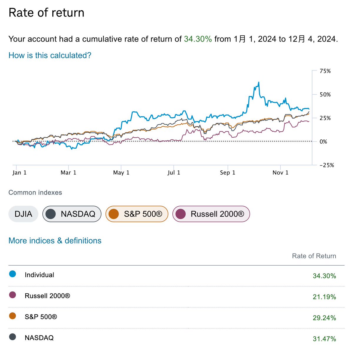 今年还不错，跑赢了指数！
