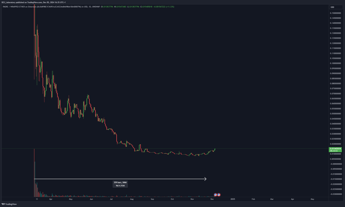DEXLaboratory4's tweet photo. I am not surprised when I see $NEURAL, $KOL, $VERTAI, $TAOBOT, $EAVE, $EMP, $VIS prices going up - but I am surprised when I see @tradingterminal token moving up

Is this going to get actually ran up, and leave tremendous amount of people butt hurt in the process?

> It's been down only for 260 days,
> sits at less than 1.5M$ FDV, 
> has giga operational trading terminal,
> now they FINALLY look to add more utilities to the token than just discount for trading 😅
> no unlocks remaining
> part of revenue from fees is used to buyback & burn the tokens

By no means I encourage the buys, just thinking out loud here,